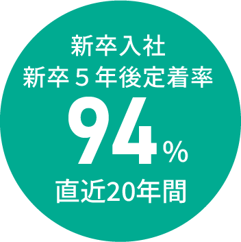 新卒入社 新卒５年後定着率、94%直近20年間