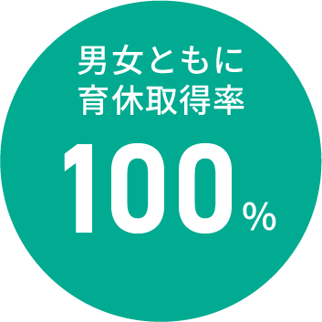 男女ともに育休取得率100%