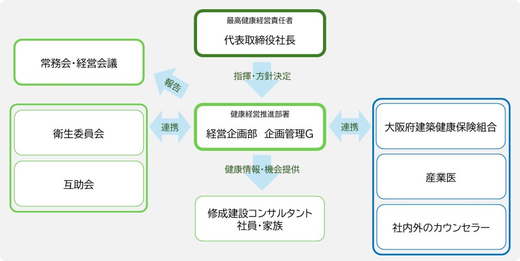 健康経営推進体制図